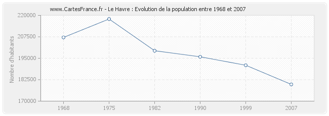 Population Le Havre